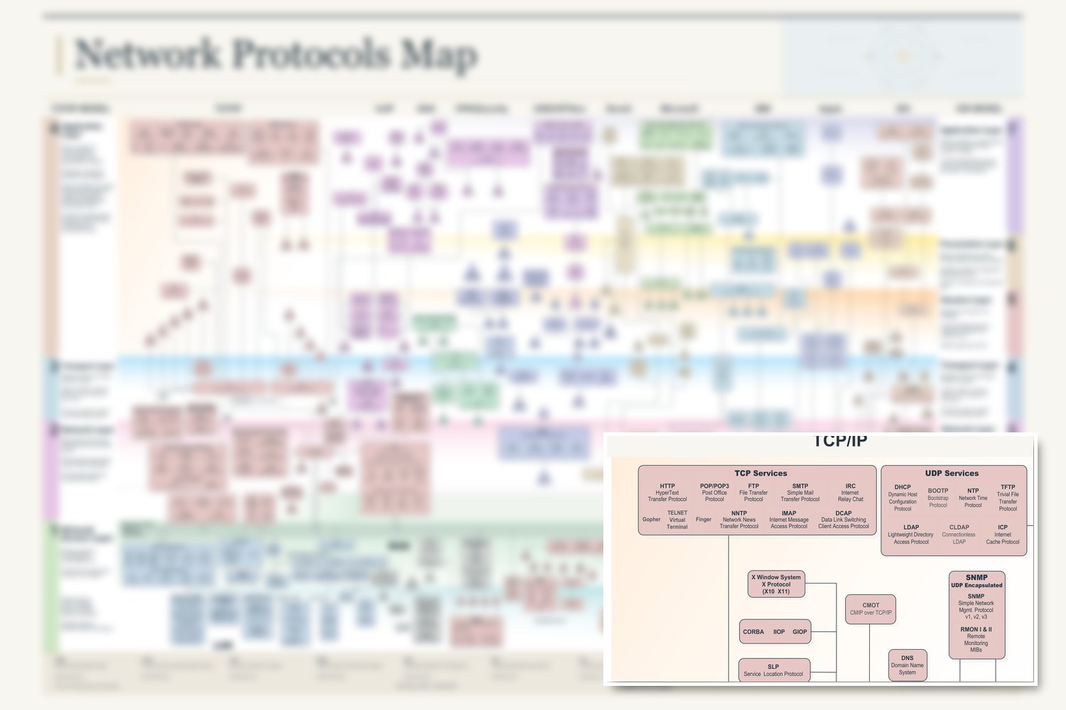 Network Protocols Map